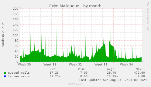 Exim Mailqueue