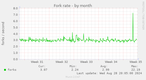 Fork rate