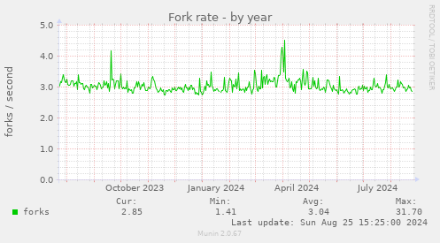 Fork rate