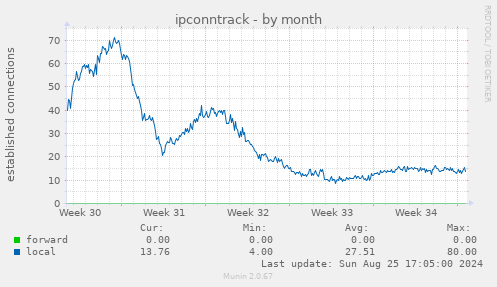 ipconntrack