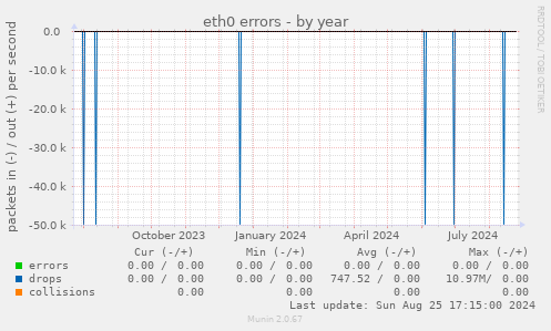 eth0 errors