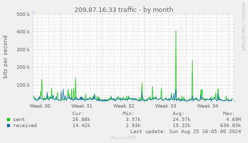 209.87.16.33 traffic