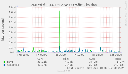 2607:f8f0:614:1::1274:33 traffic