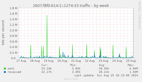 2607:f8f0:614:1::1274:33 traffic