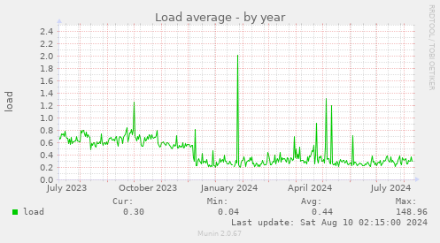 Load average