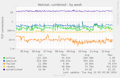 Netstat, combined