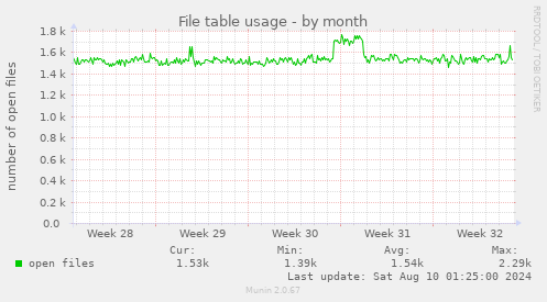 File table usage