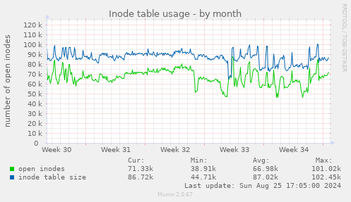 Inode table usage