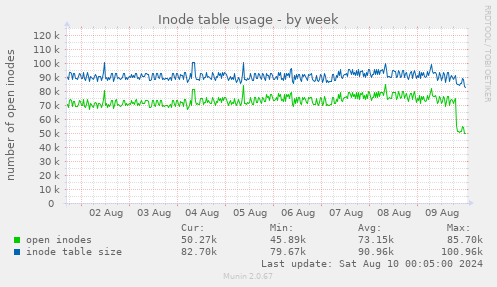 Inode table usage