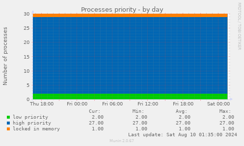 Processes priority