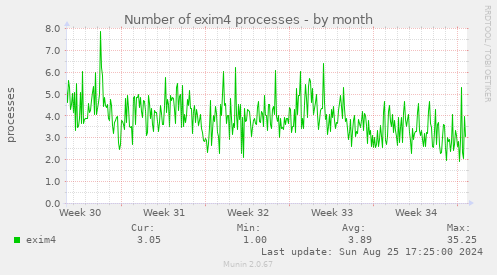 Number of exim4 processes