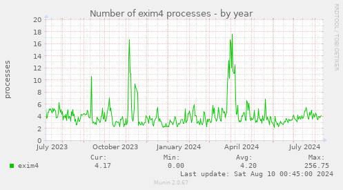 Number of exim4 processes