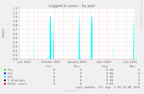 Logged in users