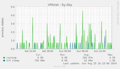 VMstat