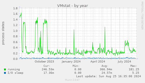 VMstat