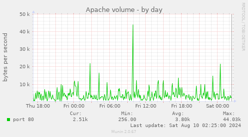 Apache volume