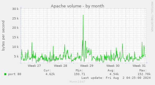 Apache volume