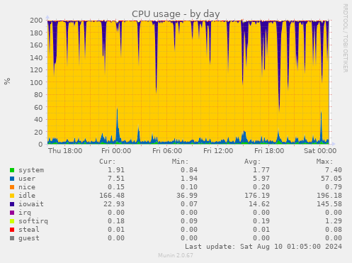 CPU usage