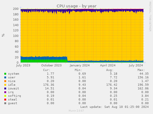 CPU usage