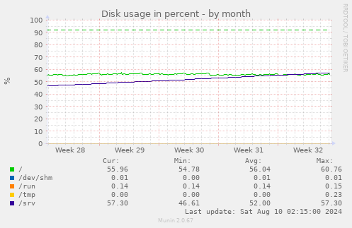 Disk usage in percent