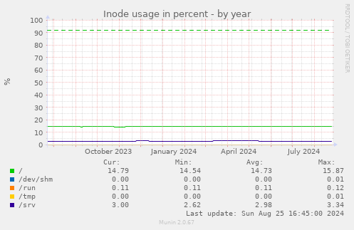 Inode usage in percent