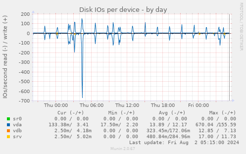 Disk IOs per device