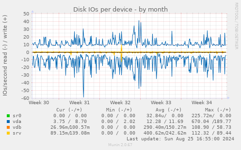 Disk IOs per device