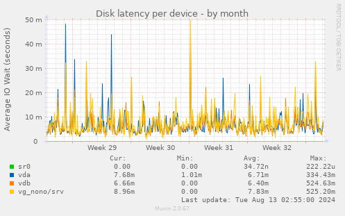 Disk latency per device