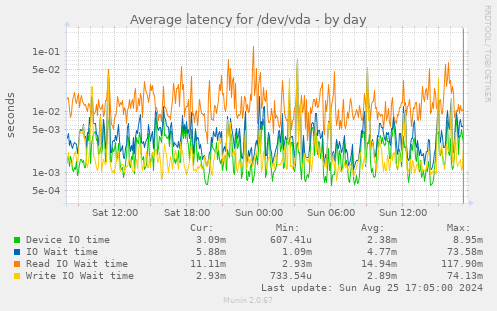 Average latency for /dev/vda