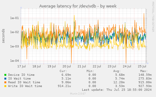 Average latency for /dev/vdb