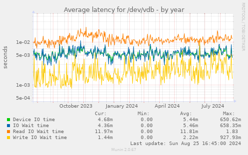 Average latency for /dev/vdb