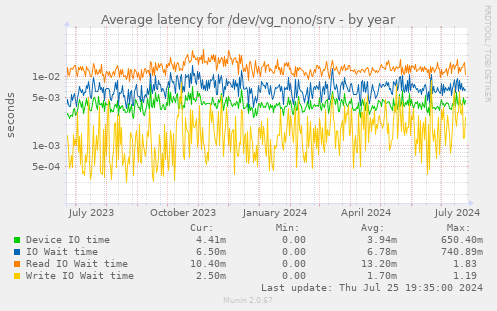Average latency for /dev/vg_nono/srv