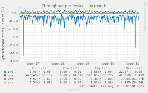 Throughput per device