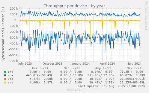 Throughput per device