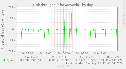 Disk throughput for /dev/vdb