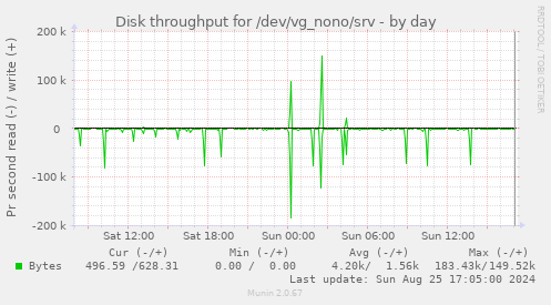 Disk throughput for /dev/vg_nono/srv