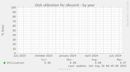 Disk utilization for /dev/sr0