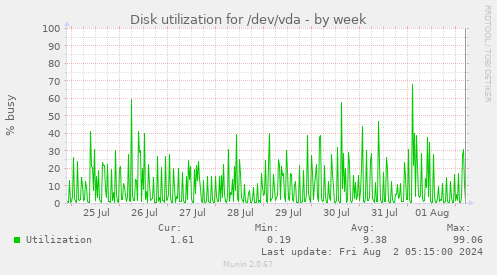 Disk utilization for /dev/vda