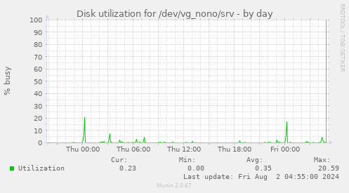 Disk utilization for /dev/vg_nono/srv