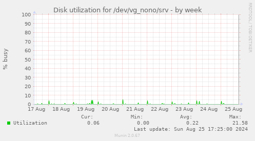 Disk utilization for /dev/vg_nono/srv