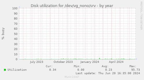 Disk utilization for /dev/vg_nono/srv