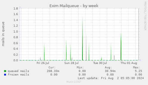 Exim Mailqueue