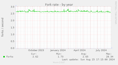 Fork rate