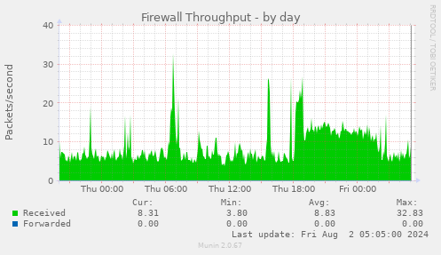 Firewall Throughput