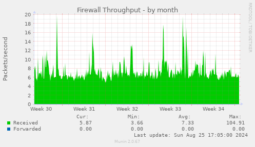 Firewall Throughput