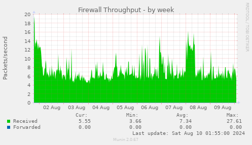 Firewall Throughput