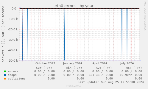 eth0 errors