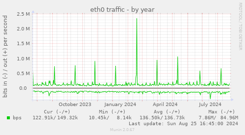 eth0 traffic