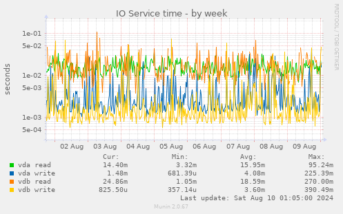 IO Service time