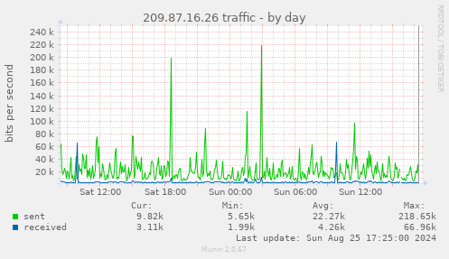 209.87.16.26 traffic